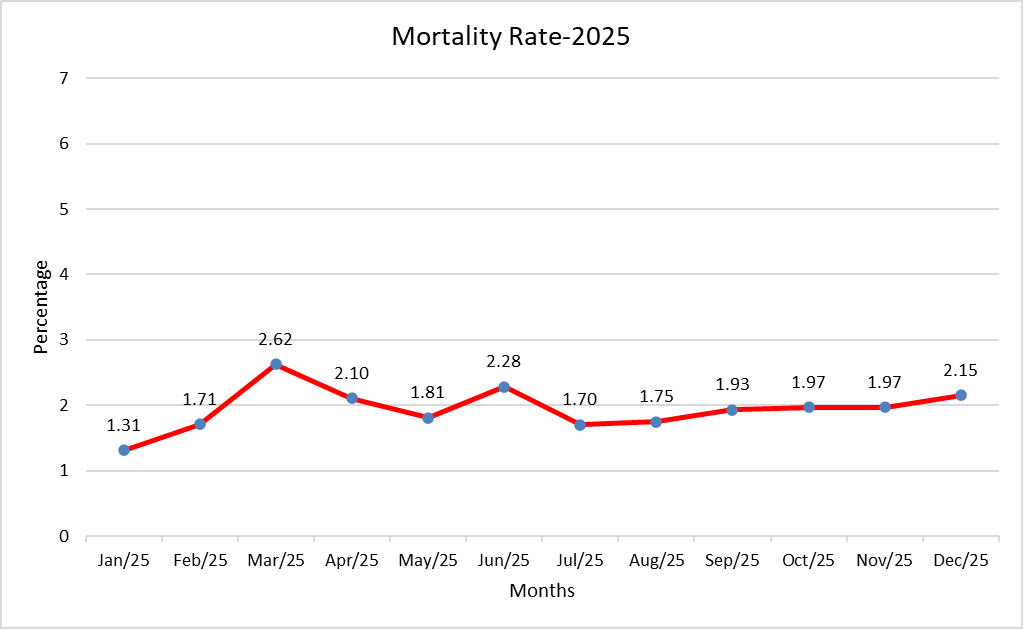 Mortality Rate 2025