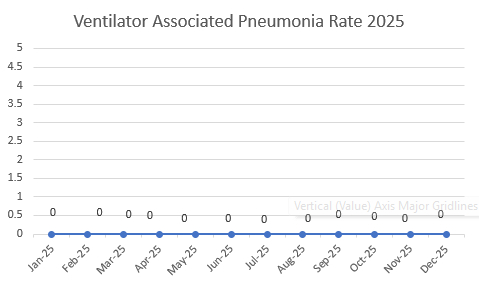 Ventilator Associated Pneumonia Rate 2025
