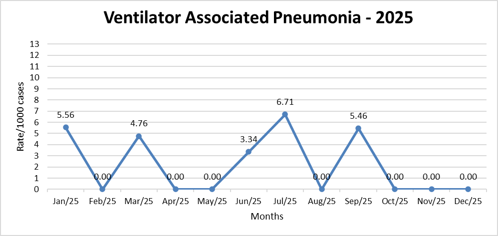 Ventilator Associated Pneumonia Rate 2025