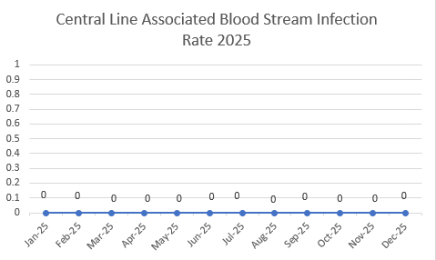 Central Line Associated Blood Stream Infection Rate 2025 