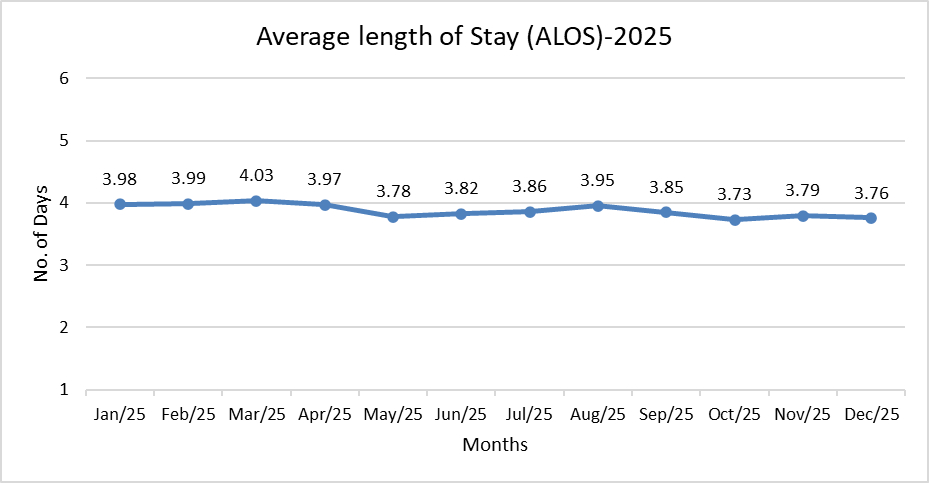 Average Length Of Stay