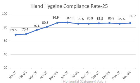 Hand Hygiene Compliance -2025