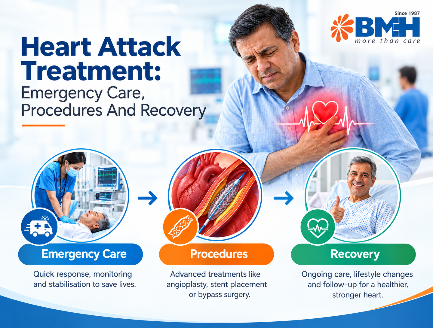 Heart Attack Treatment: Emergency Care, Procedures And Recovery Timeline