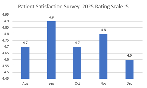 Patient Satisfaction Survey 2025-Rating