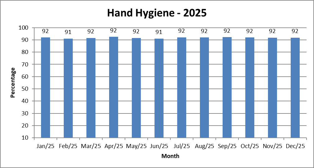 Compliance to Hand Hygiene 2025
