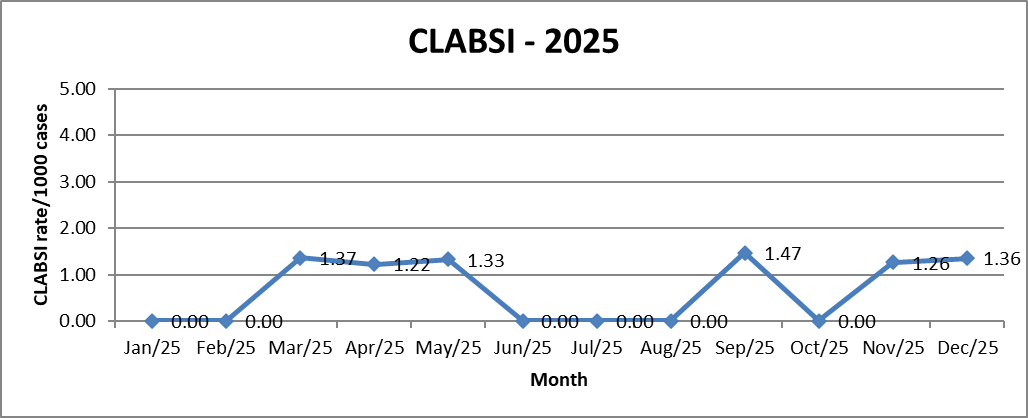 Surgical Site Infections 2025