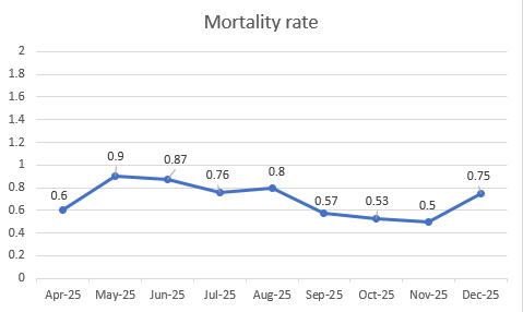 Mortality rate