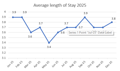 Average length of Stay 2025