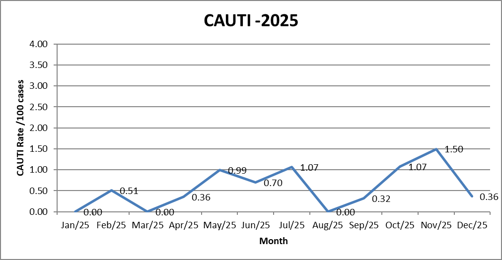 Catheter Associated Urinary Tract Infection Rate 2025